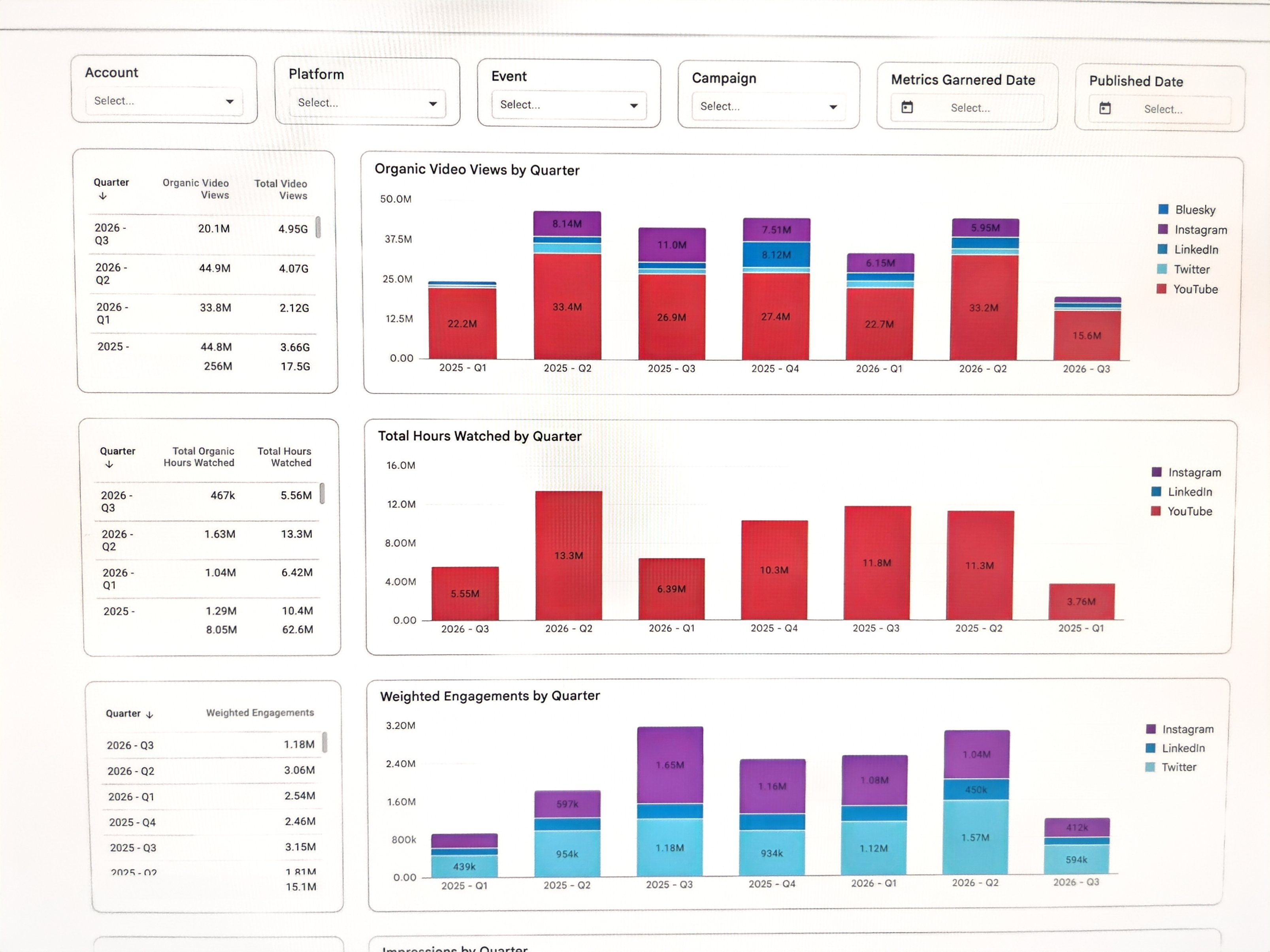 Executive performance dashboard with filters