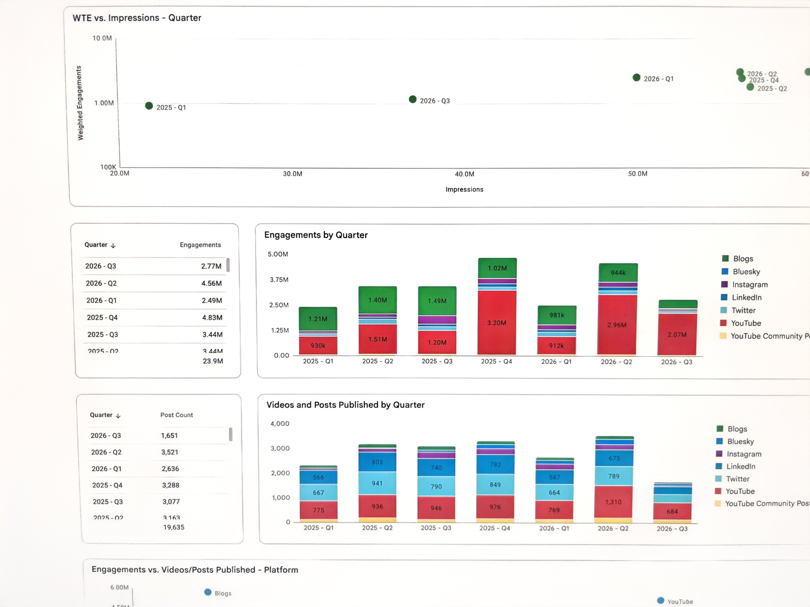 Engagement efficiency scatter and stacked bar charts