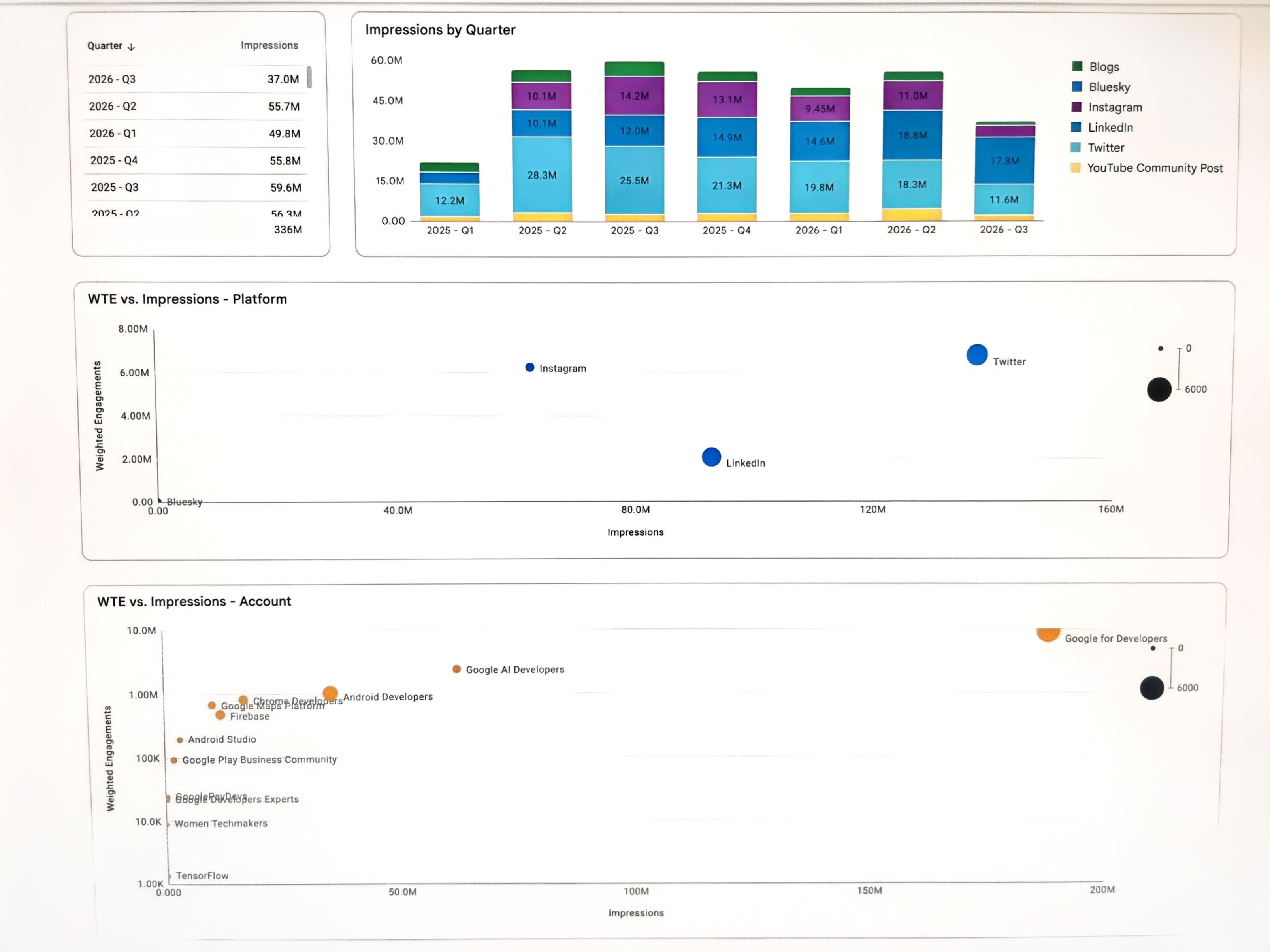 Impressions deep dive with bubble charts
