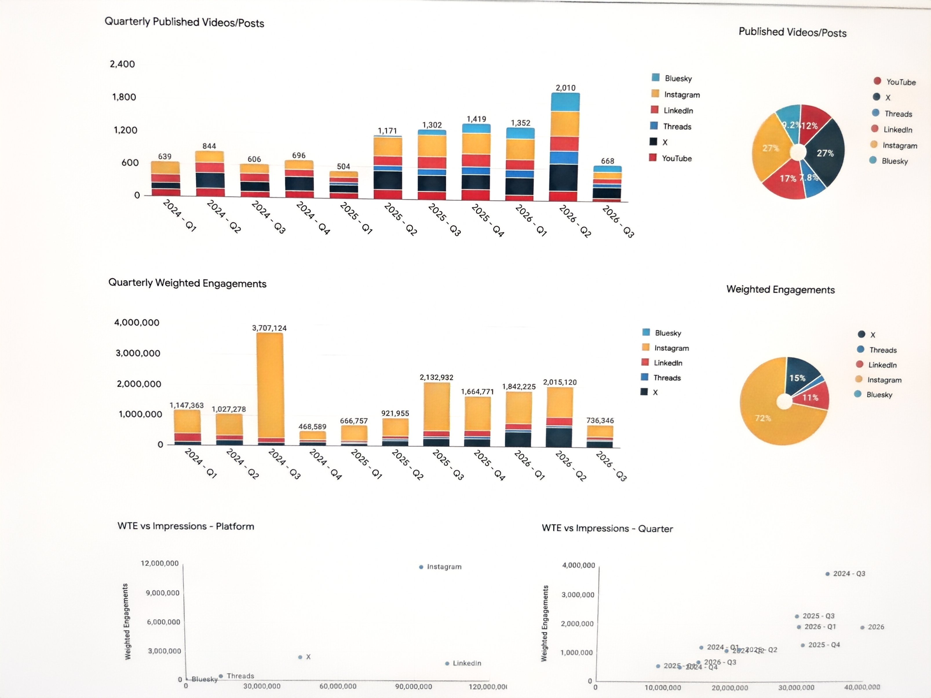 Publishing cadence versus engagement charts