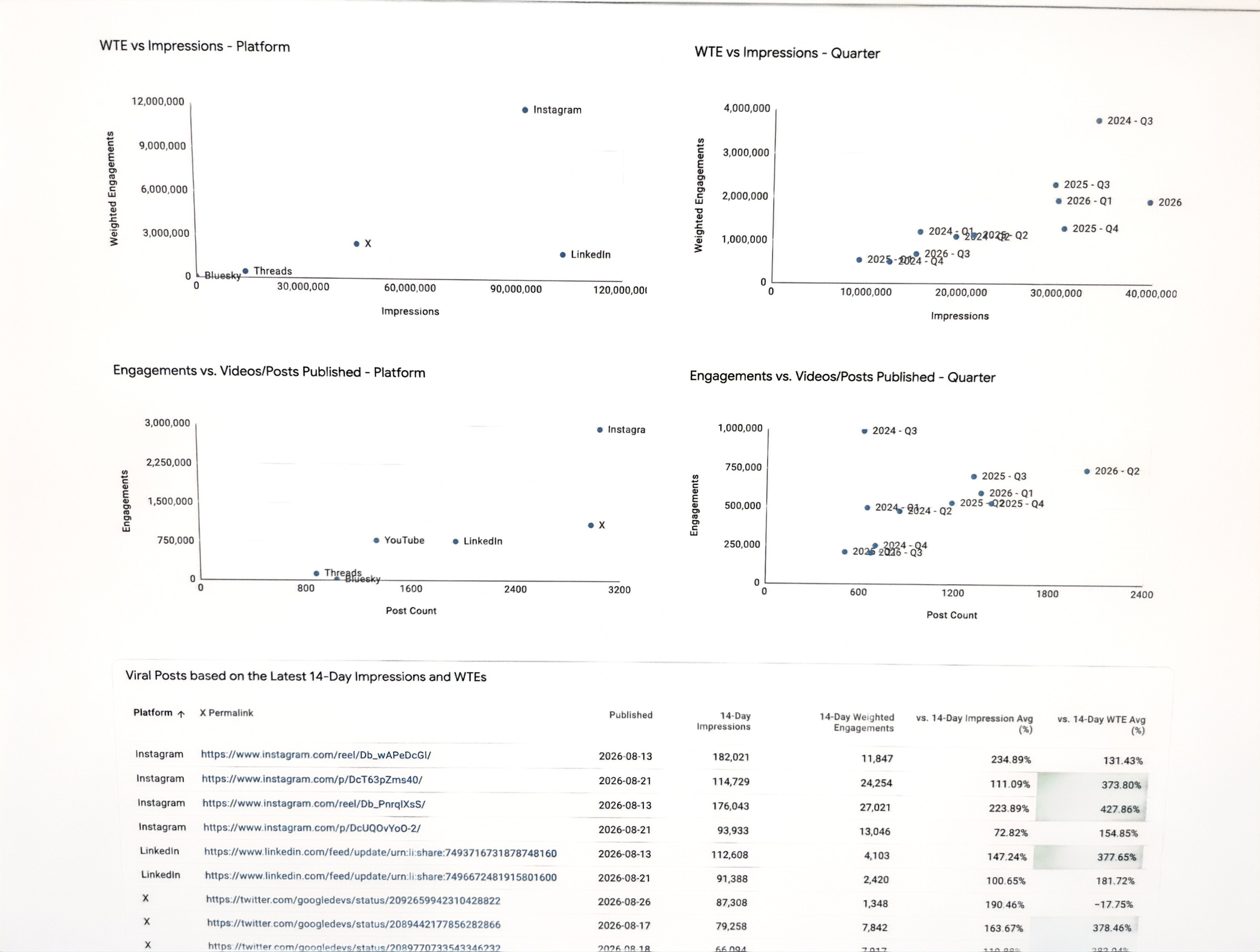 Viral post detection table and scatter plots