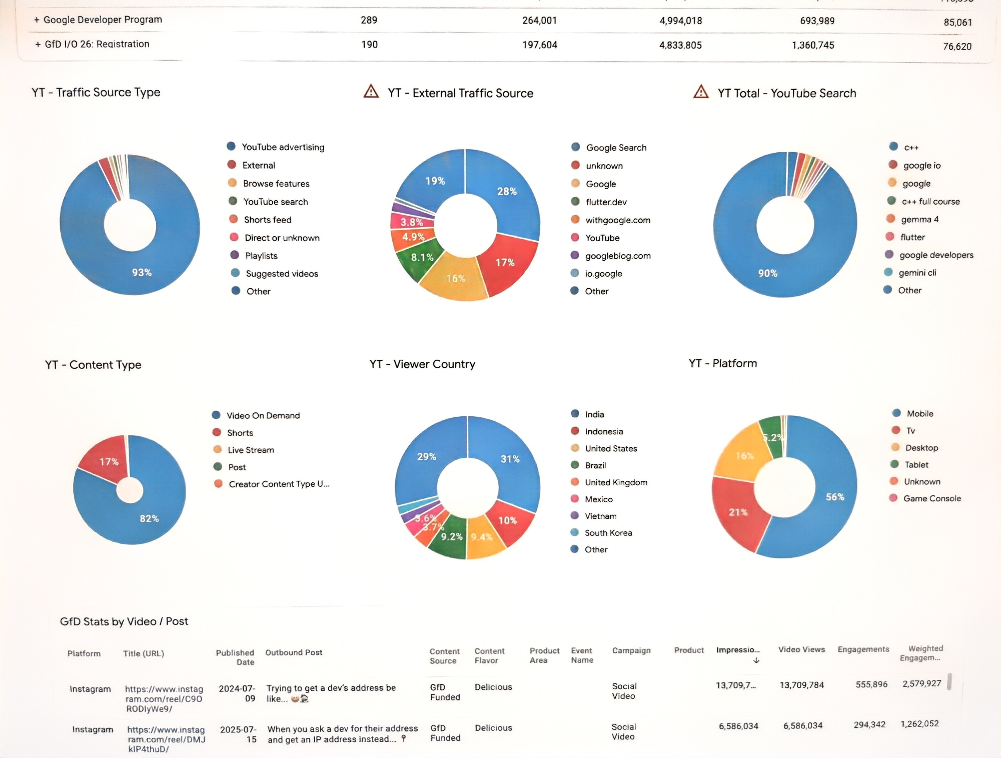 YouTube analytics suite