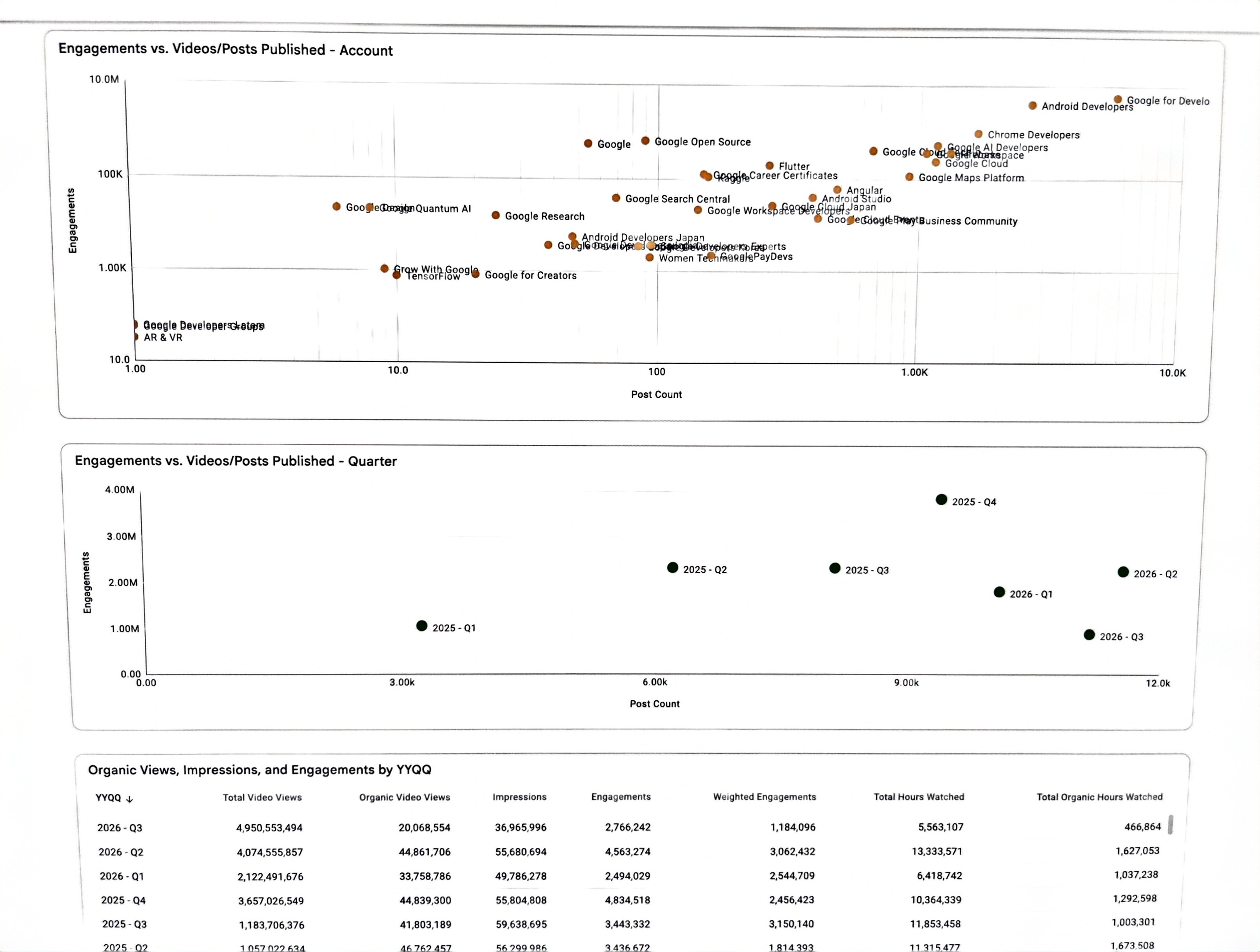 Account benchmarking scatter plots