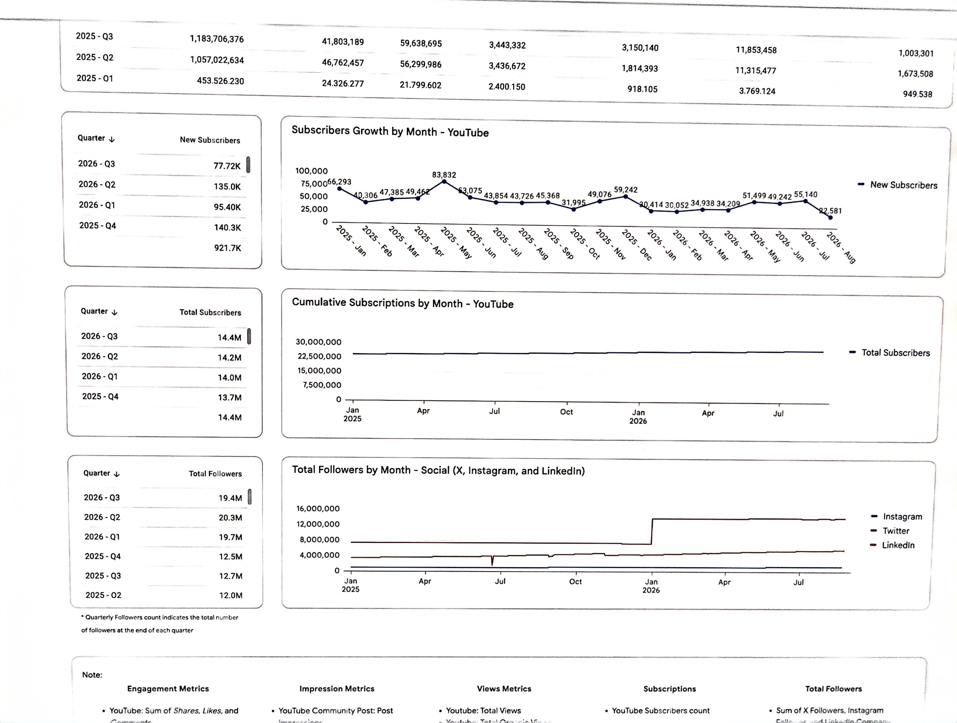 Subscriber and follower growth charts
